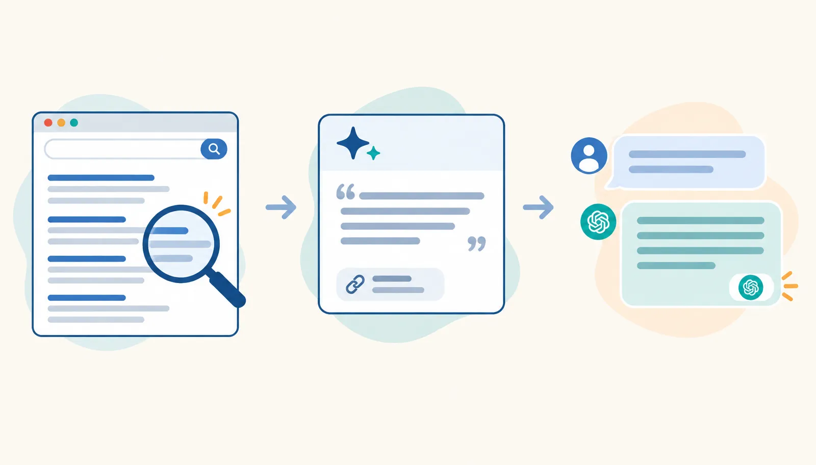 From search results to AI answers to generative AI responses Illustration showing how search results evolved into AI answer cards and conversational AI responses, with arrows flowing from a classic search page to a quoted answer to an AI chat